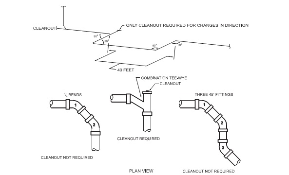 90 Degree Turns In Sewer Lines codes.iccsafe.org